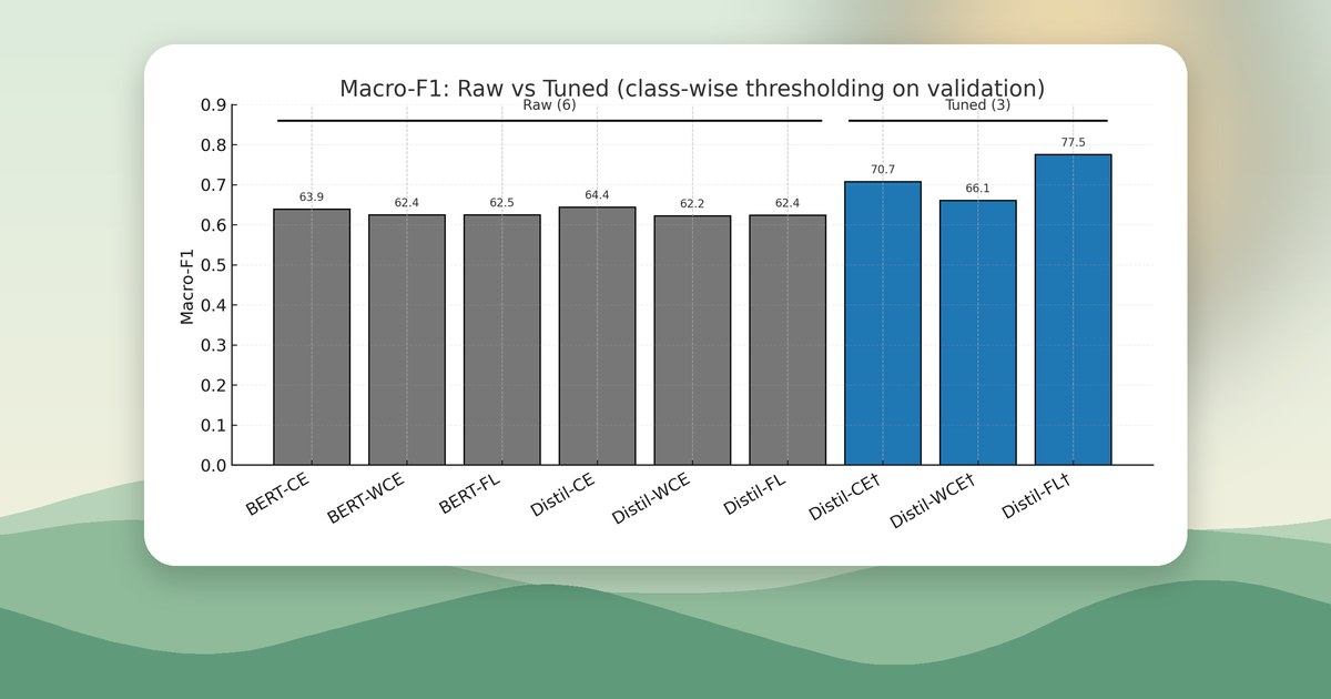 Figure from the paper: macro-F1 for raw and threshold-tuned configurations