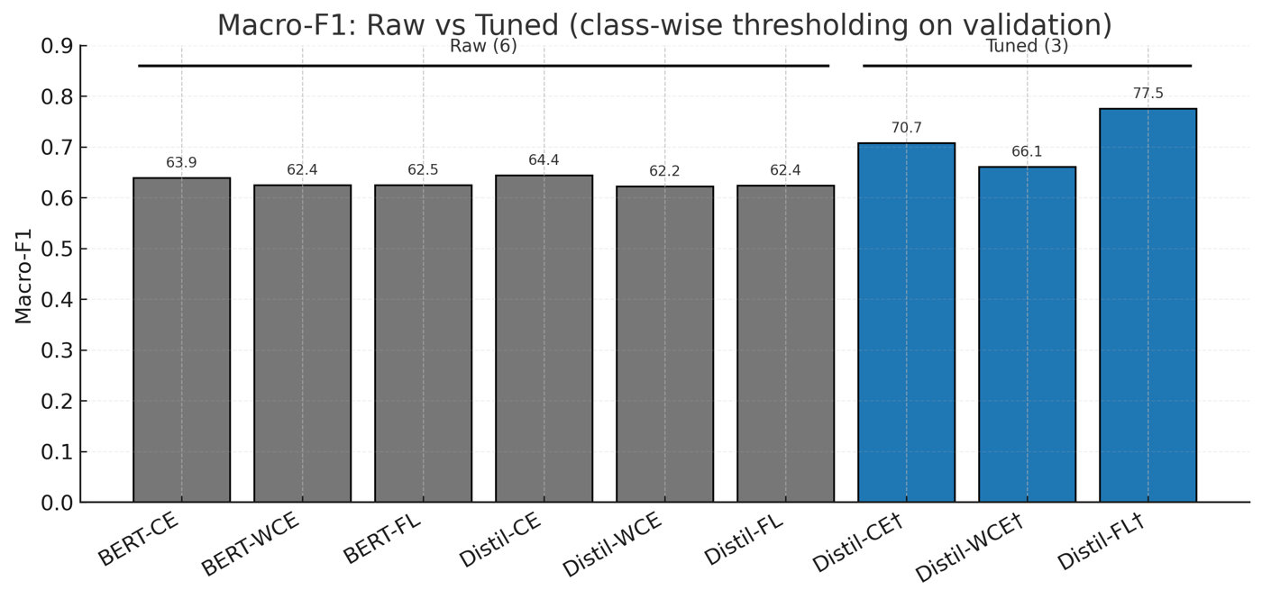 Figure from the paper: macro-F1 for six raw and three tuned configurations.