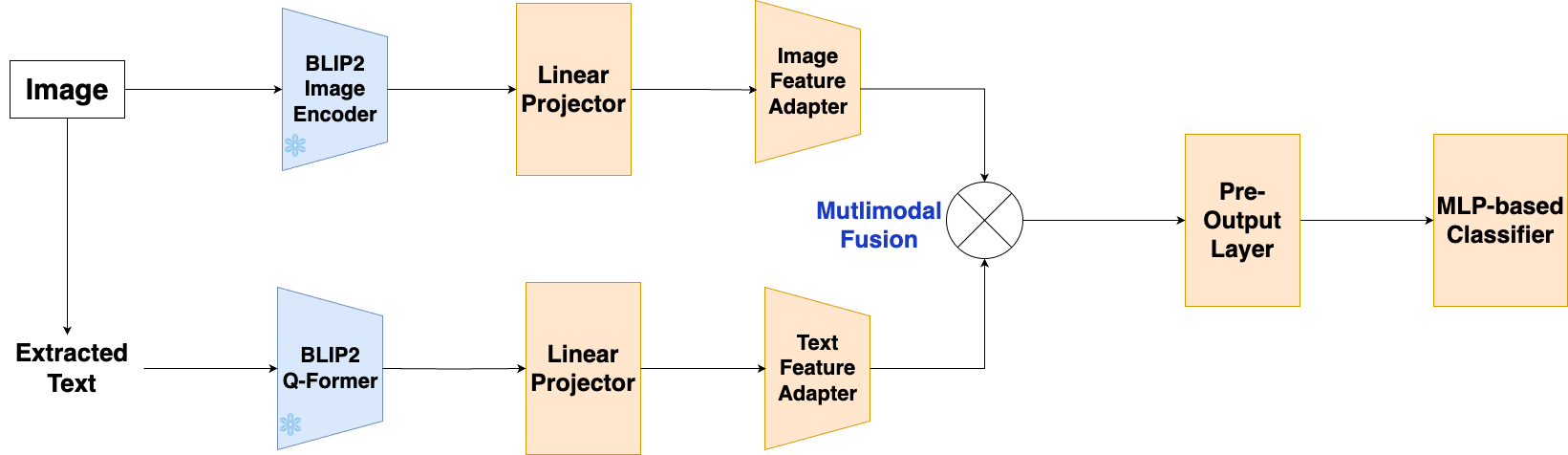 The MemeBLIP2 framework: frozen BLIP-2 image encoder and Q-Former text encoder, linear projectors, feature adapters, multimodal fusion, pre-output layer and MLP classifier